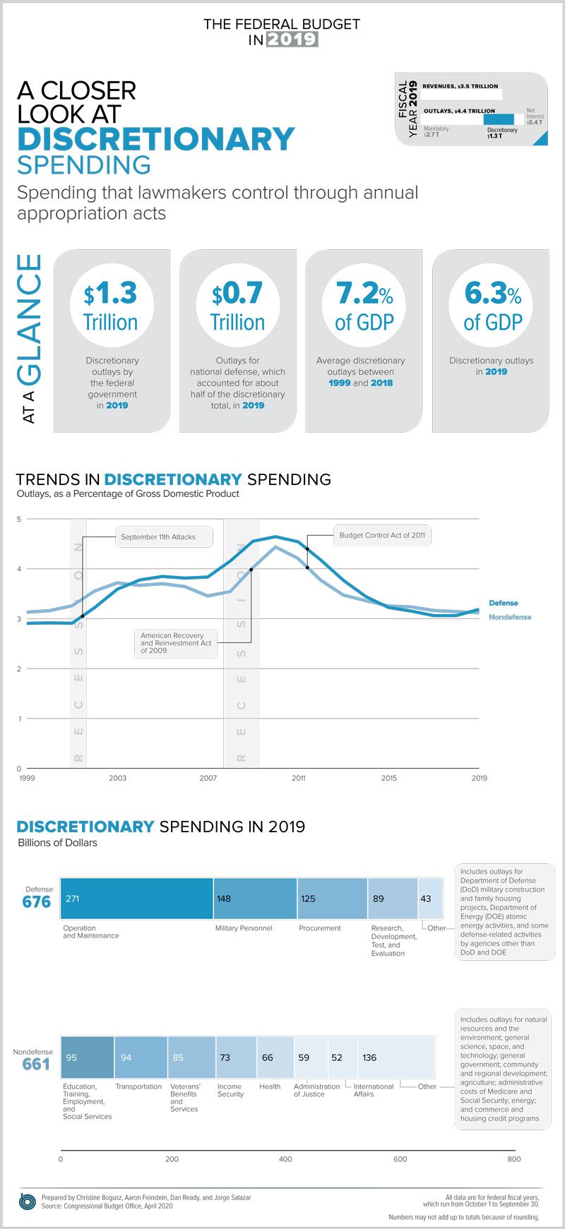 A closer look at discretionary spending